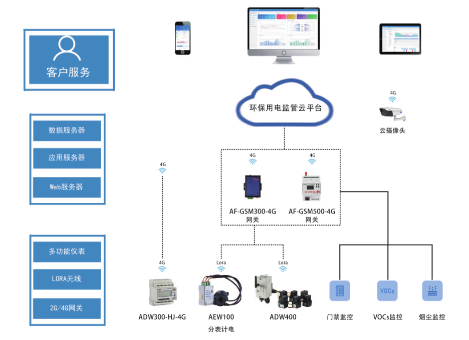 環保用電監管云平臺結構.png 環保用電監管云平臺結構.png
