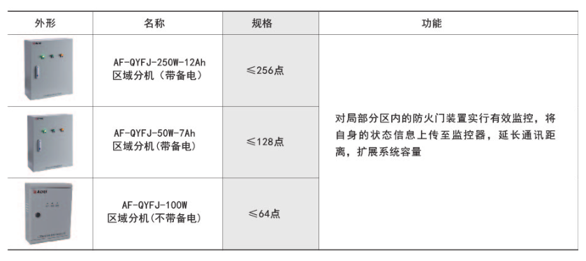 1661927309357788.png AF-QYFJ區(qū)域分機功能描述.png