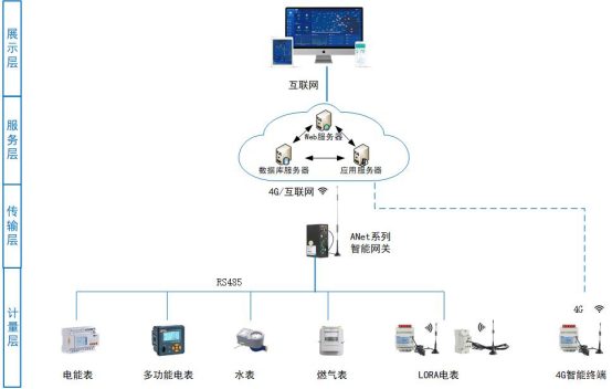 基于物聯網的安科瑞工業企業能耗監控系統的設計與應用4267.png
