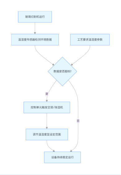 1749542131177936.png 從工藝保障到設(shè)備防護(hù):安科瑞溫濕度控制器與玻璃機(jī)械的協(xié)同方案設(shè)計1055.png